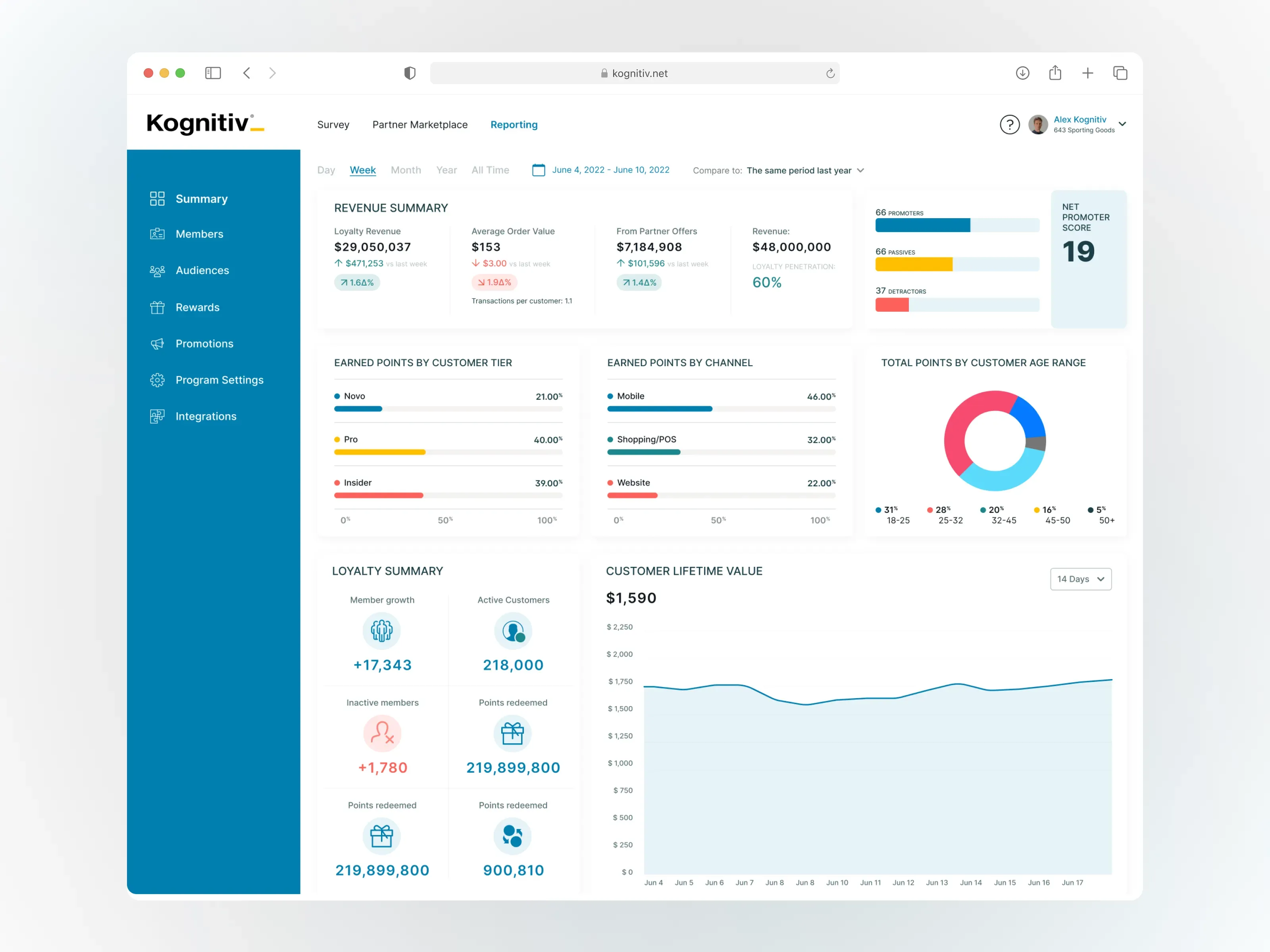 Kognitiv loyalty dashboard: revenue summary, earned points by tier and channel, and loyalty summary